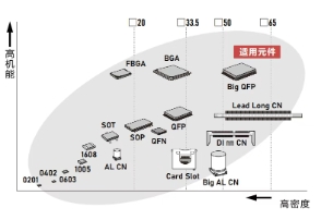 广泛适用于各种元件